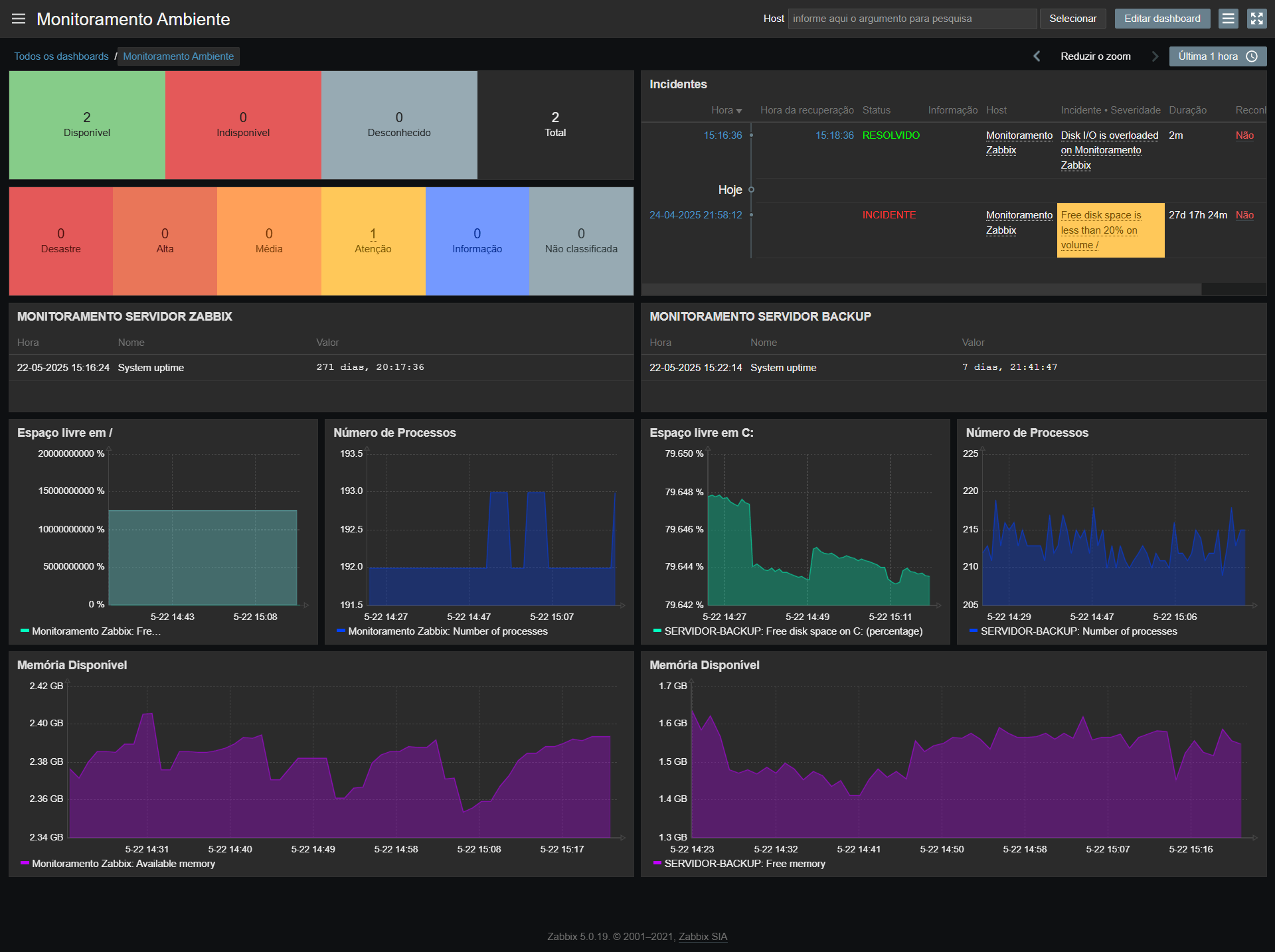 Dashboard Zabbix